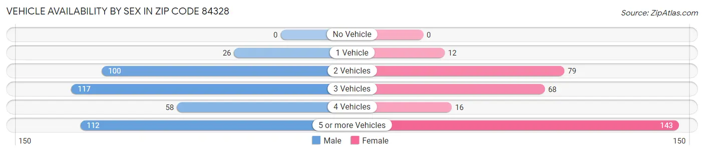 Vehicle Availability by Sex in Zip Code 84328