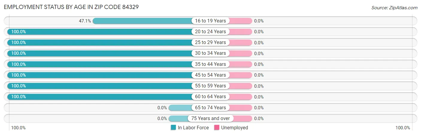 Employment Status by Age in Zip Code 84329