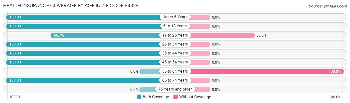 Health Insurance Coverage by Age in Zip Code 84329