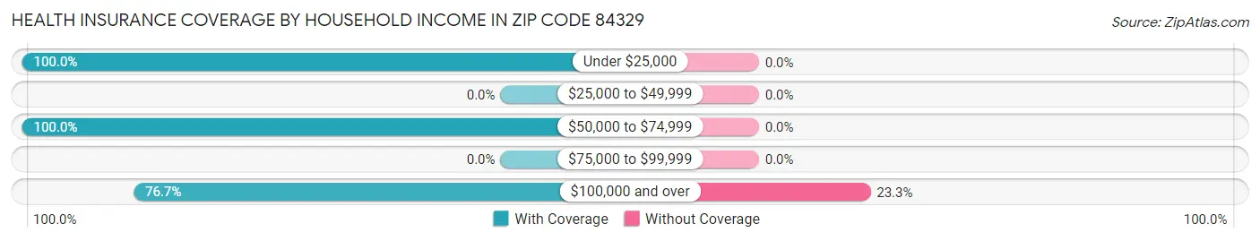 Health Insurance Coverage by Household Income in Zip Code 84329