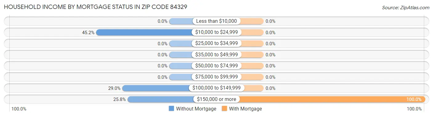 Household Income by Mortgage Status in Zip Code 84329