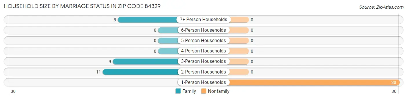 Household Size by Marriage Status in Zip Code 84329