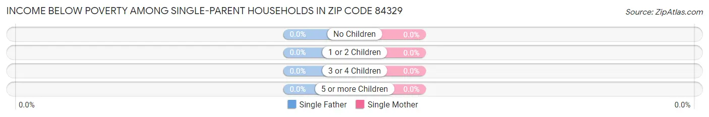 Income Below Poverty Among Single-Parent Households in Zip Code 84329