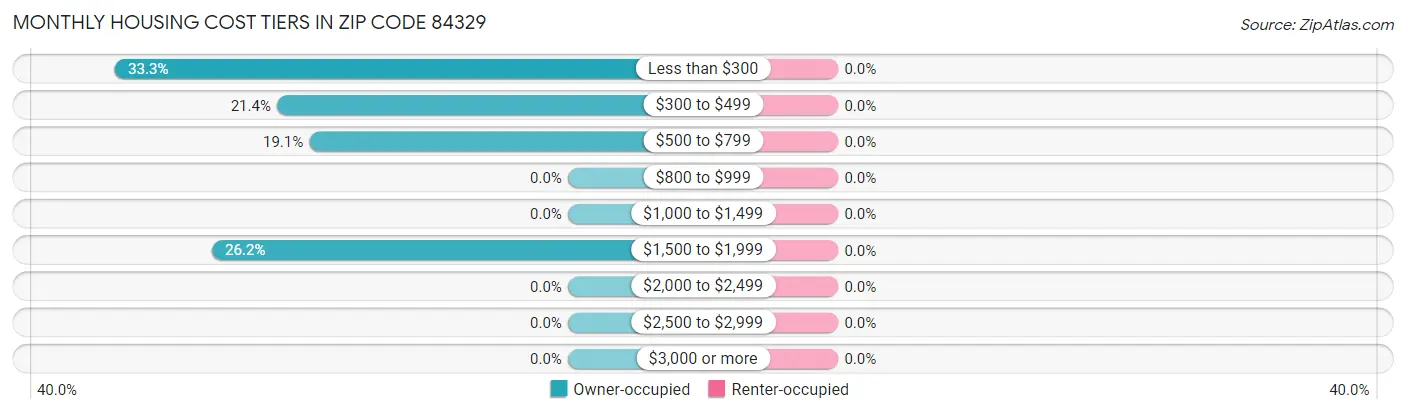Monthly Housing Cost Tiers in Zip Code 84329