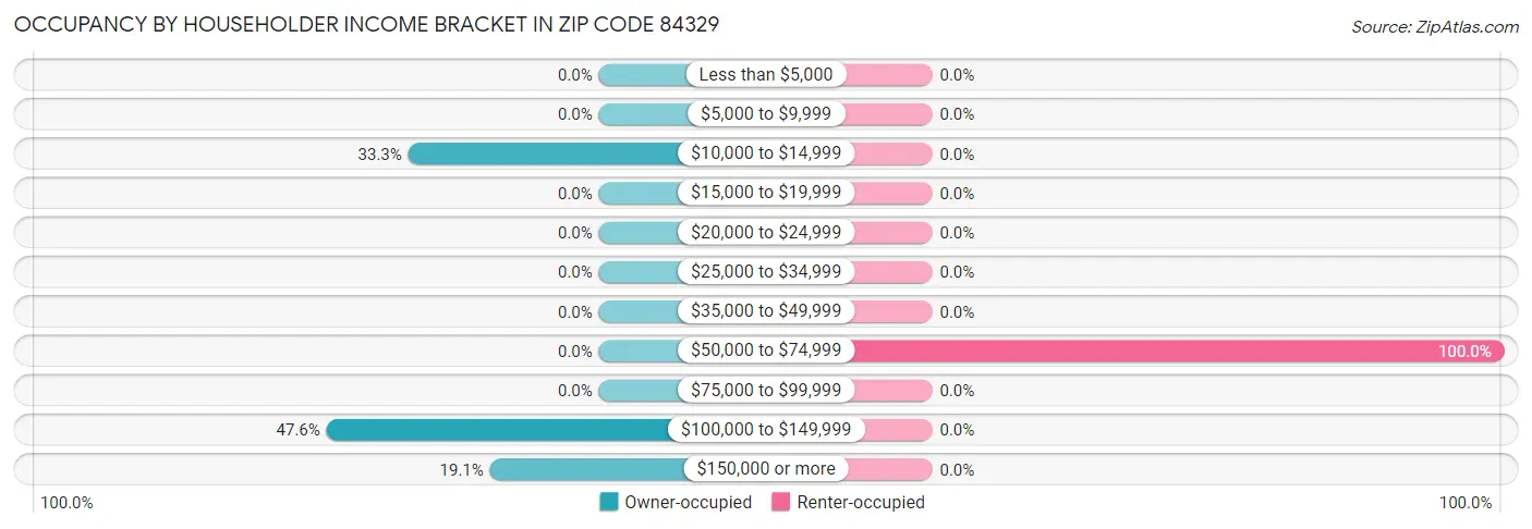 Occupancy by Householder Income Bracket in Zip Code 84329