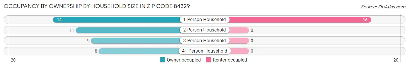 Occupancy by Ownership by Household Size in Zip Code 84329