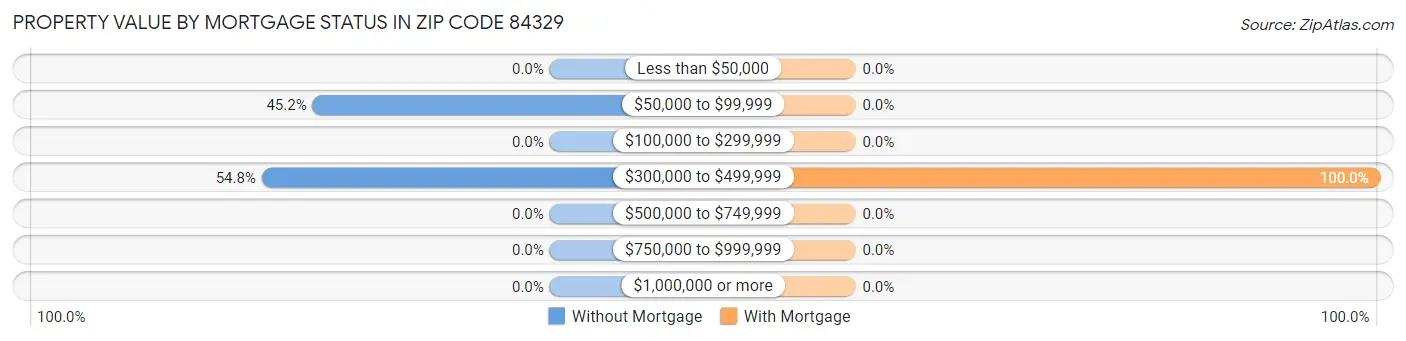 Property Value by Mortgage Status in Zip Code 84329