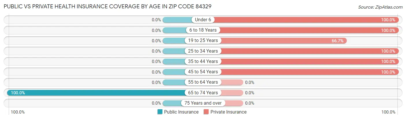 Public vs Private Health Insurance Coverage by Age in Zip Code 84329
