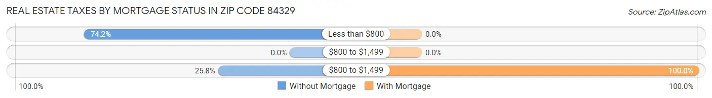 Real Estate Taxes by Mortgage Status in Zip Code 84329
