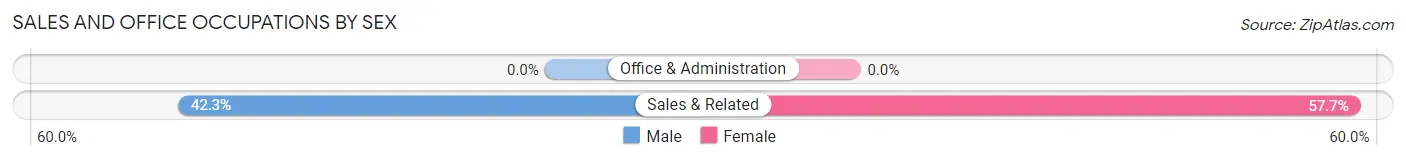 Sales and Office Occupations by Sex in Zip Code 84329