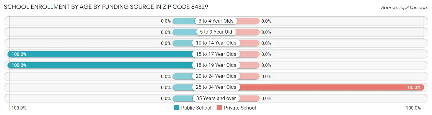 School Enrollment by Age by Funding Source in Zip Code 84329