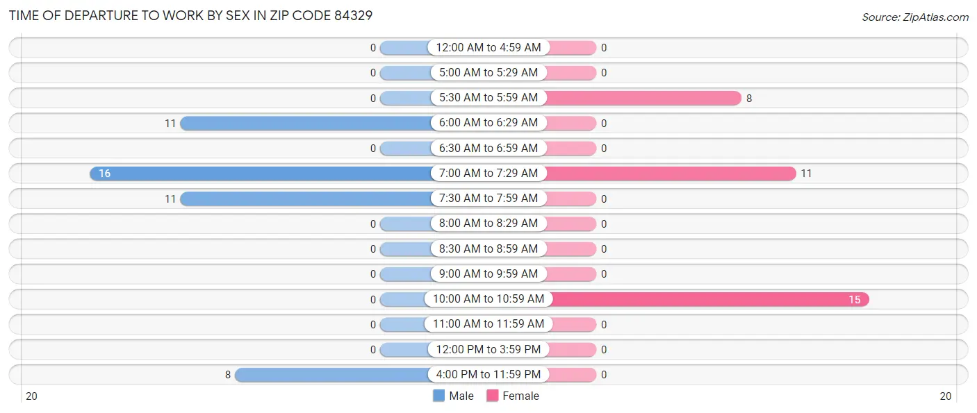 Time of Departure to Work by Sex in Zip Code 84329