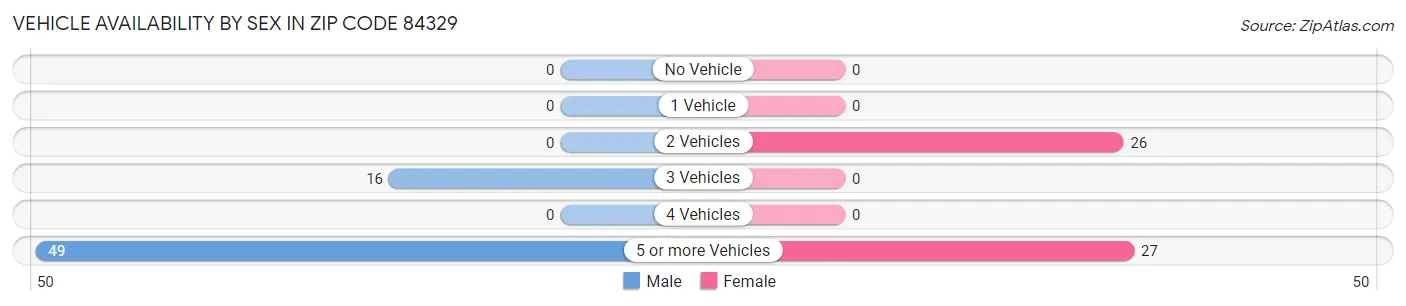 Vehicle Availability by Sex in Zip Code 84329