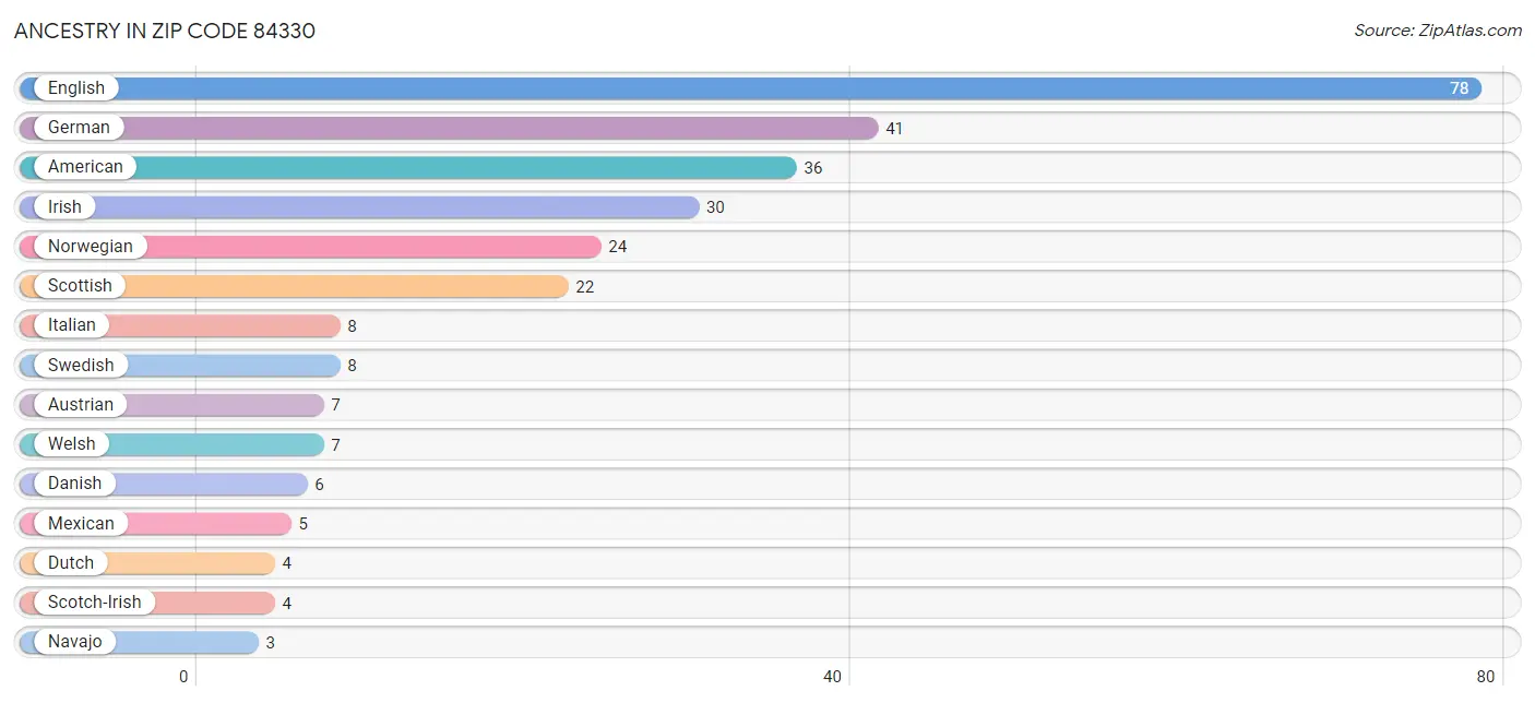 Ancestry in Zip Code 84330