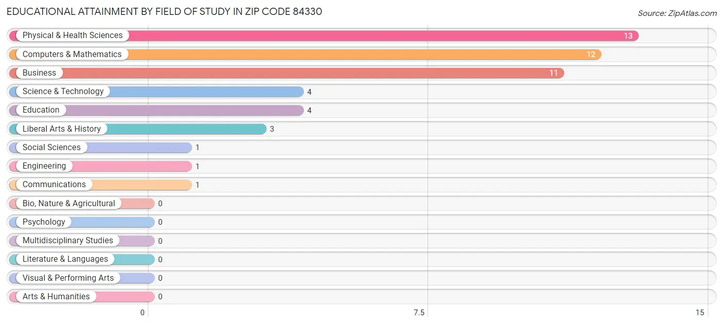 Educational Attainment by Field of Study in Zip Code 84330