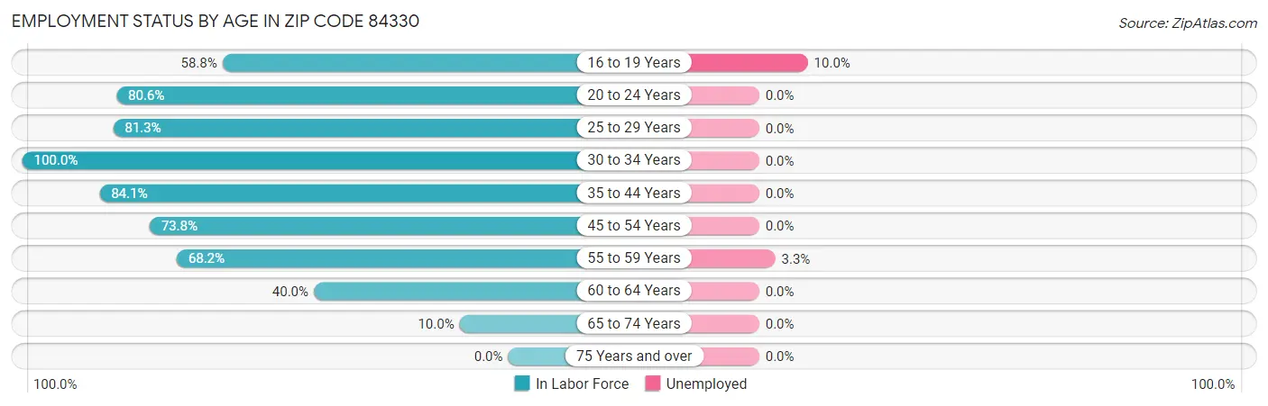 Employment Status by Age in Zip Code 84330