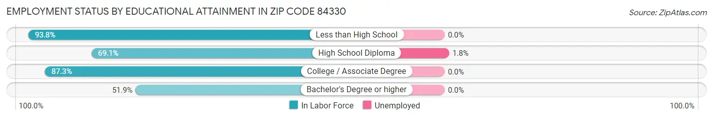 Employment Status by Educational Attainment in Zip Code 84330