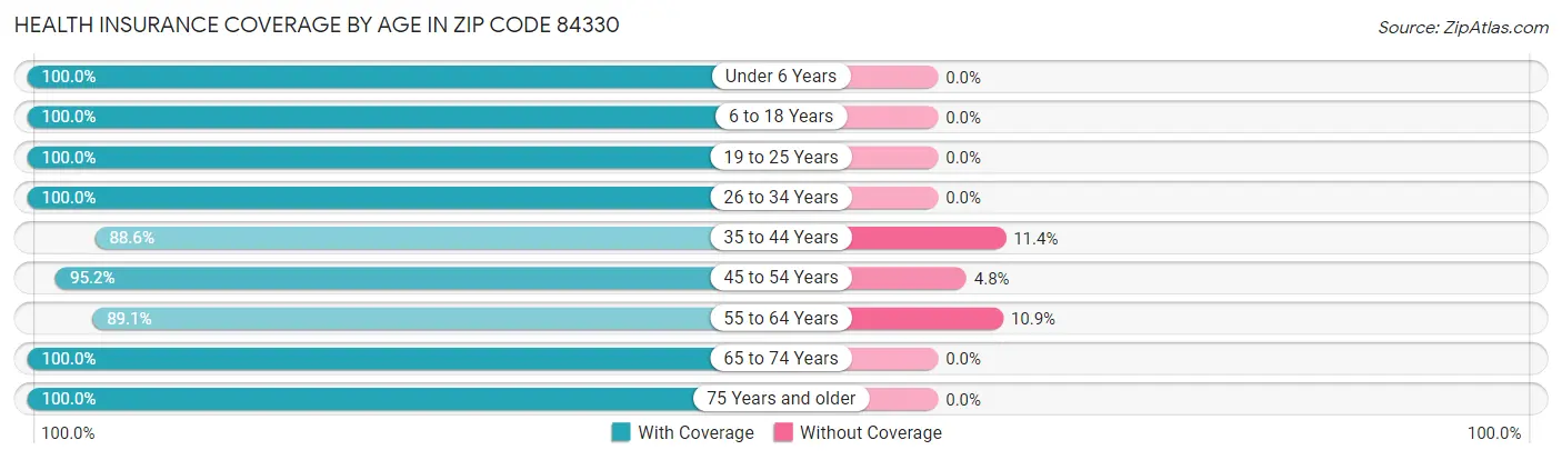 Health Insurance Coverage by Age in Zip Code 84330