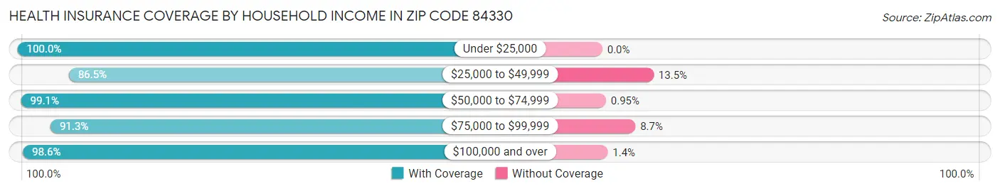 Health Insurance Coverage by Household Income in Zip Code 84330