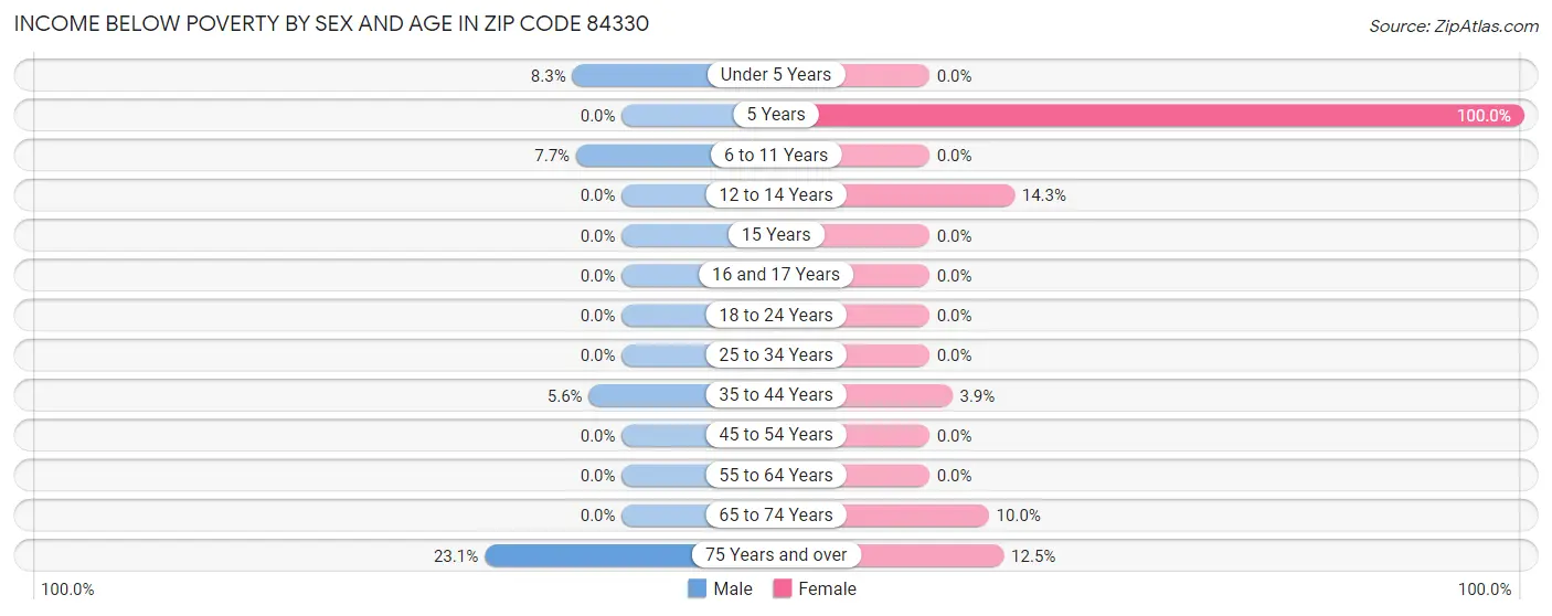 Income Below Poverty by Sex and Age in Zip Code 84330