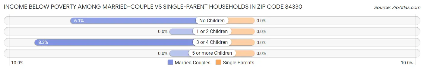 Income Below Poverty Among Married-Couple vs Single-Parent Households in Zip Code 84330