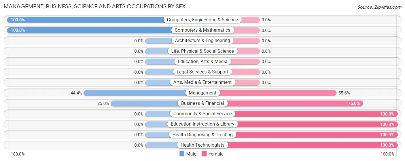 Management, Business, Science and Arts Occupations by Sex in Zip Code 84330