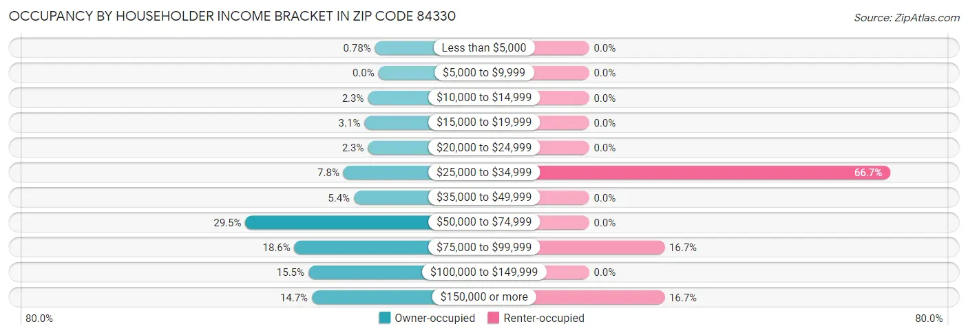 Occupancy by Householder Income Bracket in Zip Code 84330