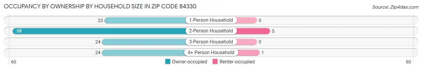 Occupancy by Ownership by Household Size in Zip Code 84330