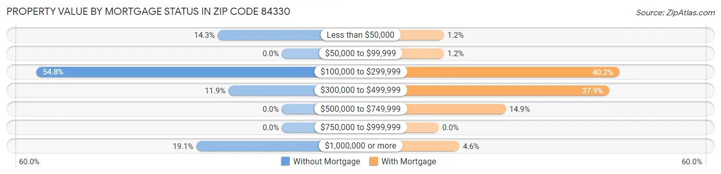 Property Value by Mortgage Status in Zip Code 84330