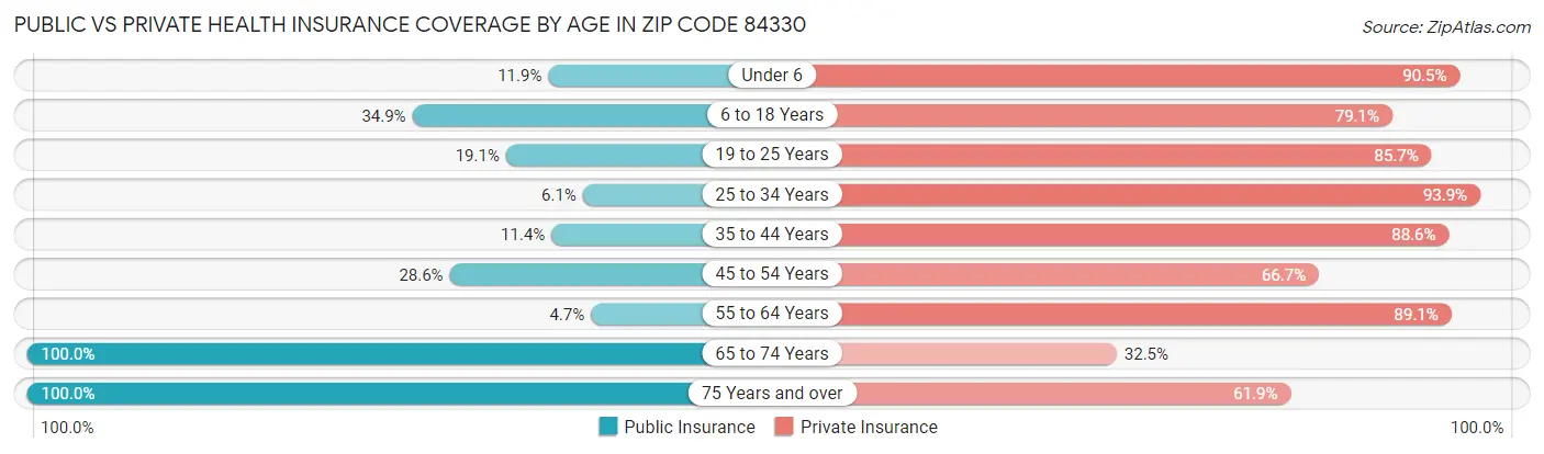 Public vs Private Health Insurance Coverage by Age in Zip Code 84330