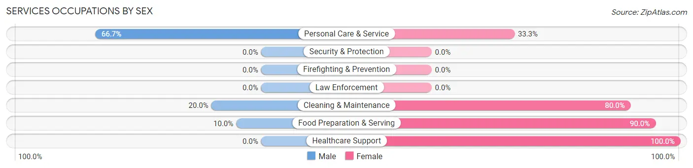 Services Occupations by Sex in Zip Code 84330