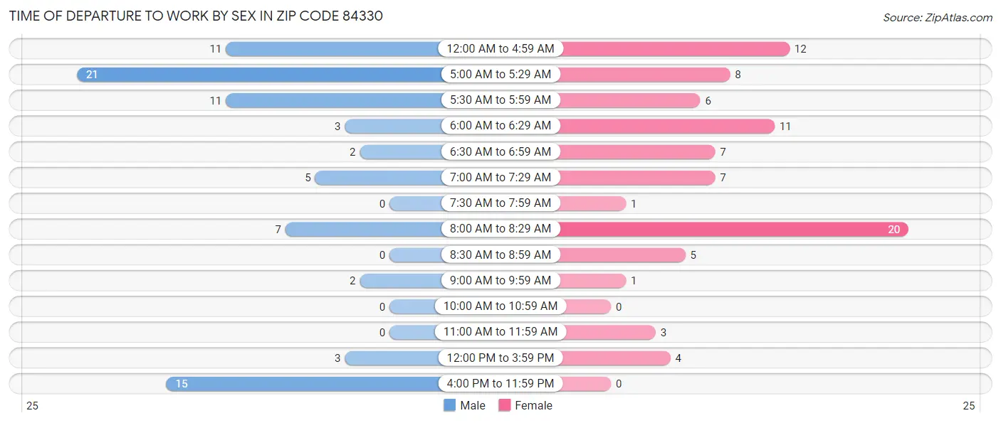 Time of Departure to Work by Sex in Zip Code 84330