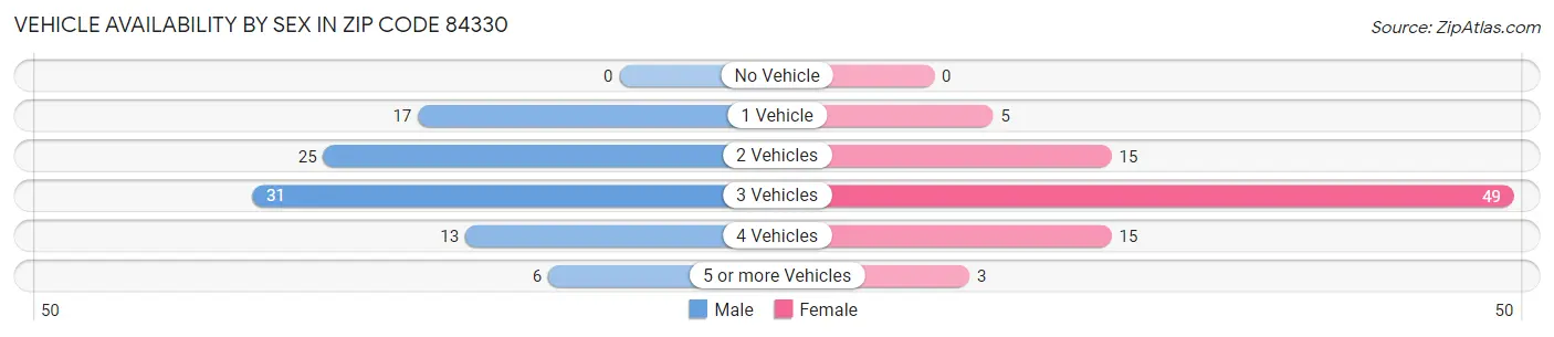 Vehicle Availability by Sex in Zip Code 84330