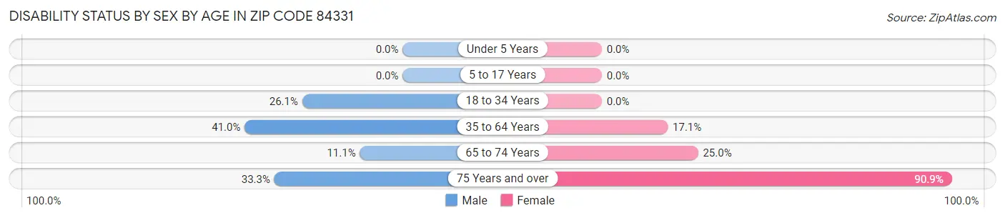 Disability Status by Sex by Age in Zip Code 84331