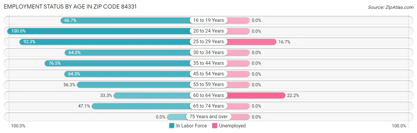 Employment Status by Age in Zip Code 84331