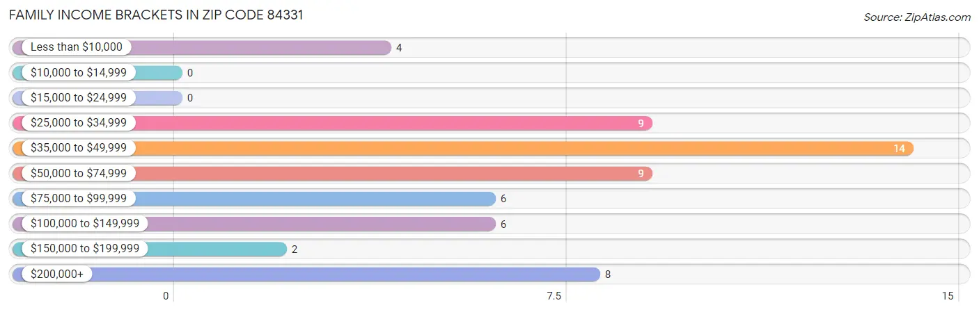 Family Income Brackets in Zip Code 84331