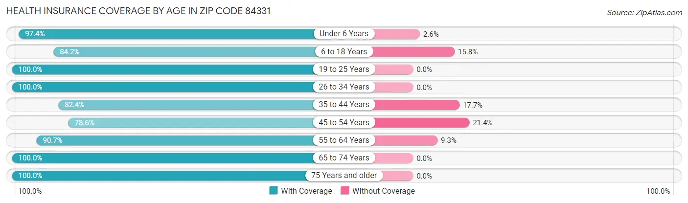 Health Insurance Coverage by Age in Zip Code 84331