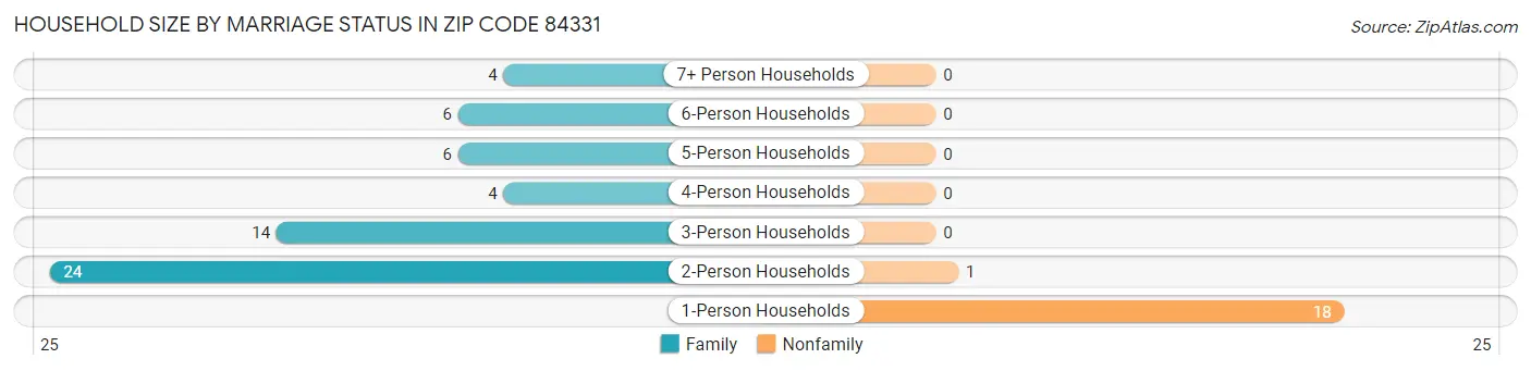 Household Size by Marriage Status in Zip Code 84331