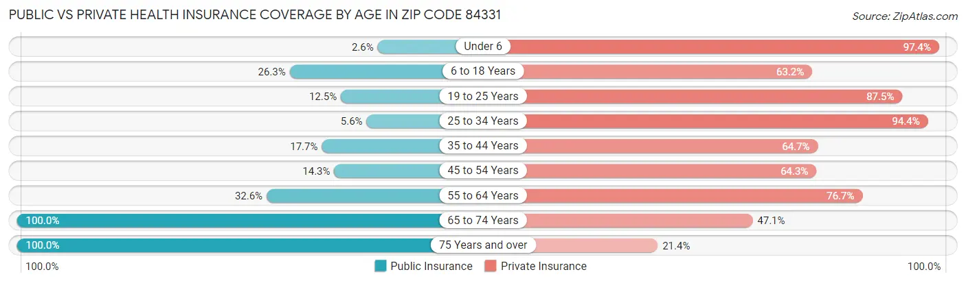 Public vs Private Health Insurance Coverage by Age in Zip Code 84331