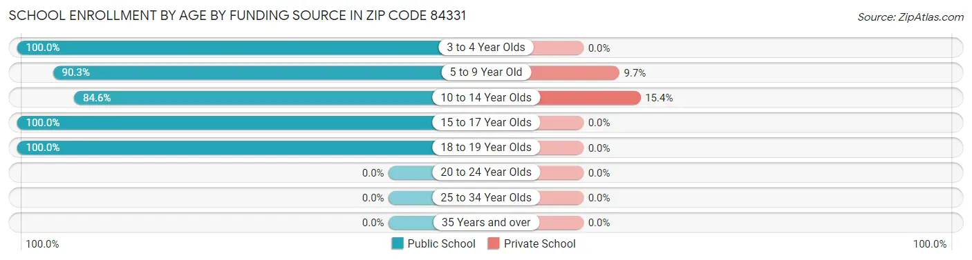 School Enrollment by Age by Funding Source in Zip Code 84331