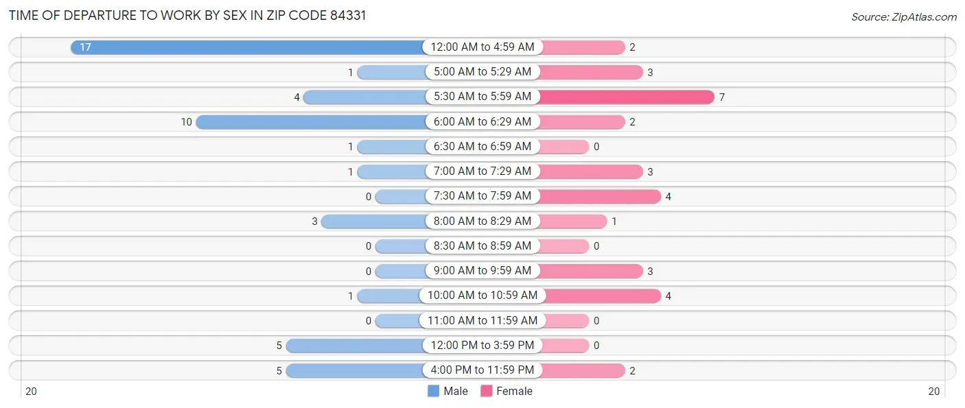 Time of Departure to Work by Sex in Zip Code 84331