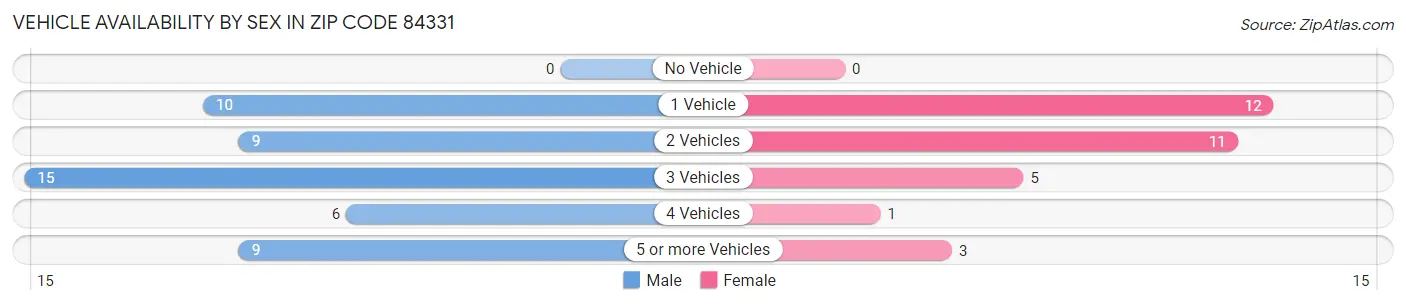 Vehicle Availability by Sex in Zip Code 84331