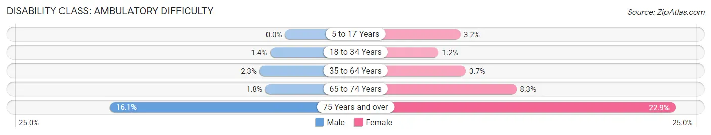 Disability in Zip Code 84332: <span>Ambulatory Difficulty</span>