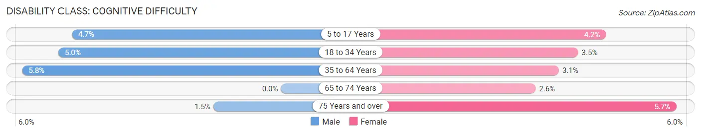 Disability in Zip Code 84332: <span>Cognitive Difficulty</span>