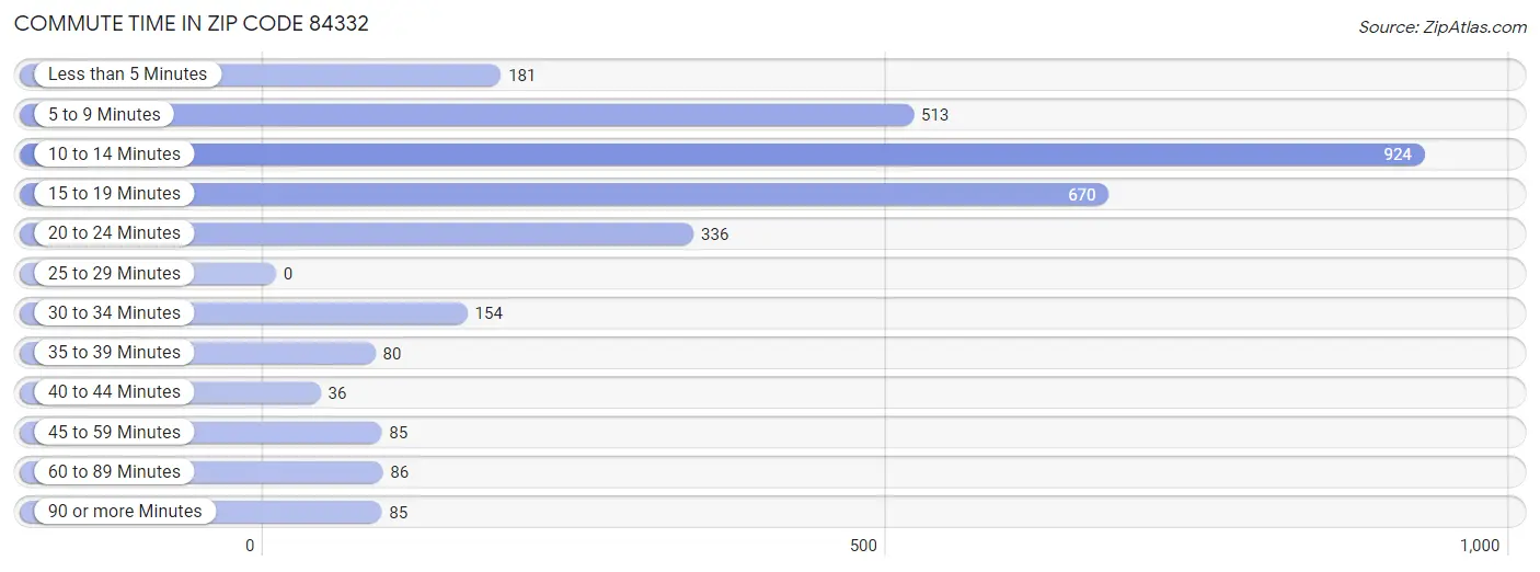 Commute Time in Zip Code 84332