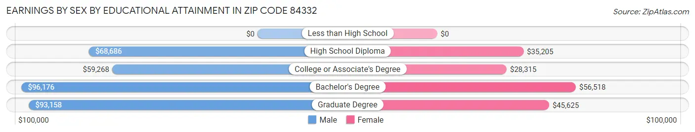 Earnings by Sex by Educational Attainment in Zip Code 84332