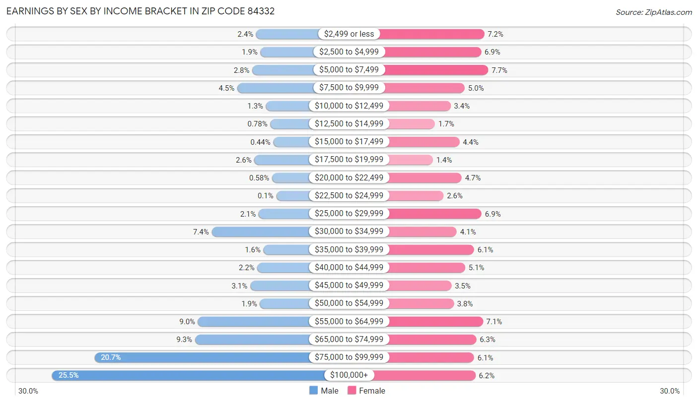 Earnings by Sex by Income Bracket in Zip Code 84332