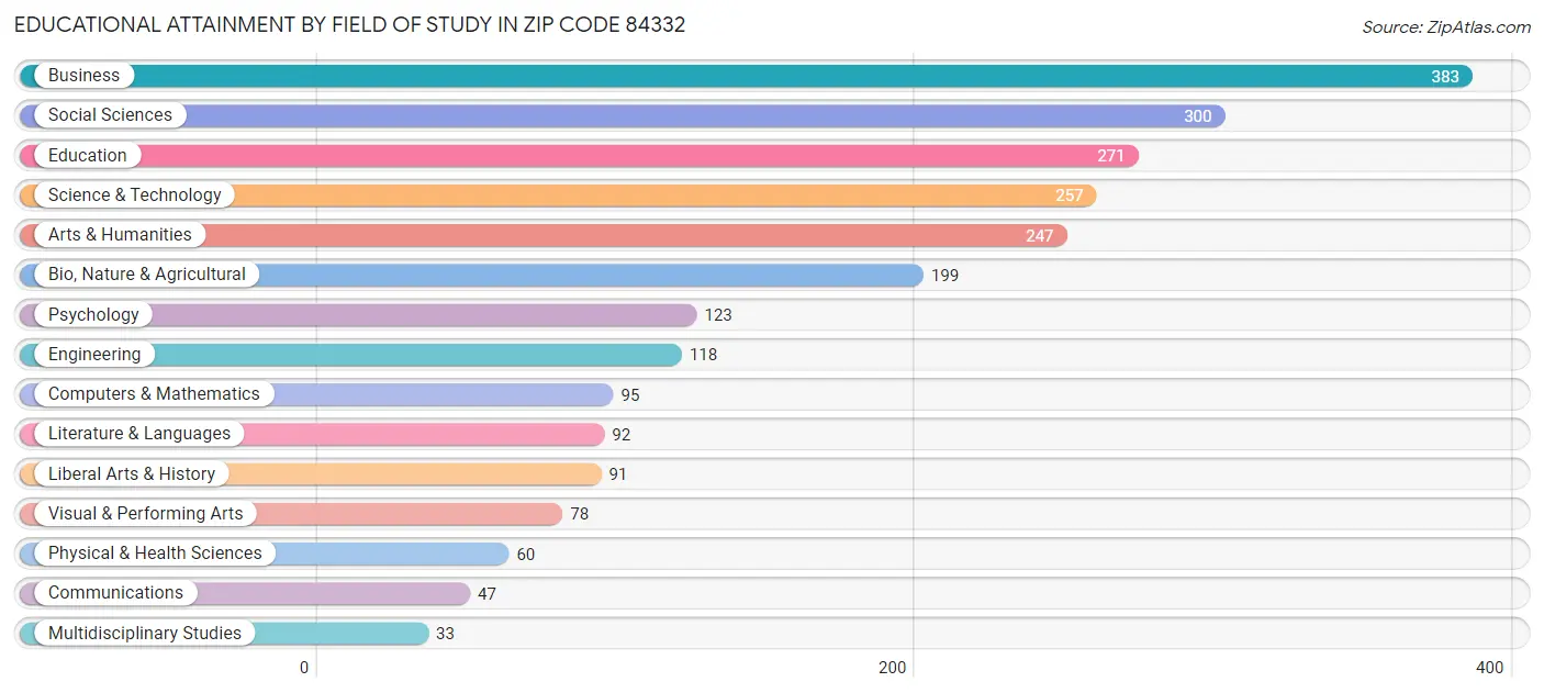 Educational Attainment by Field of Study in Zip Code 84332