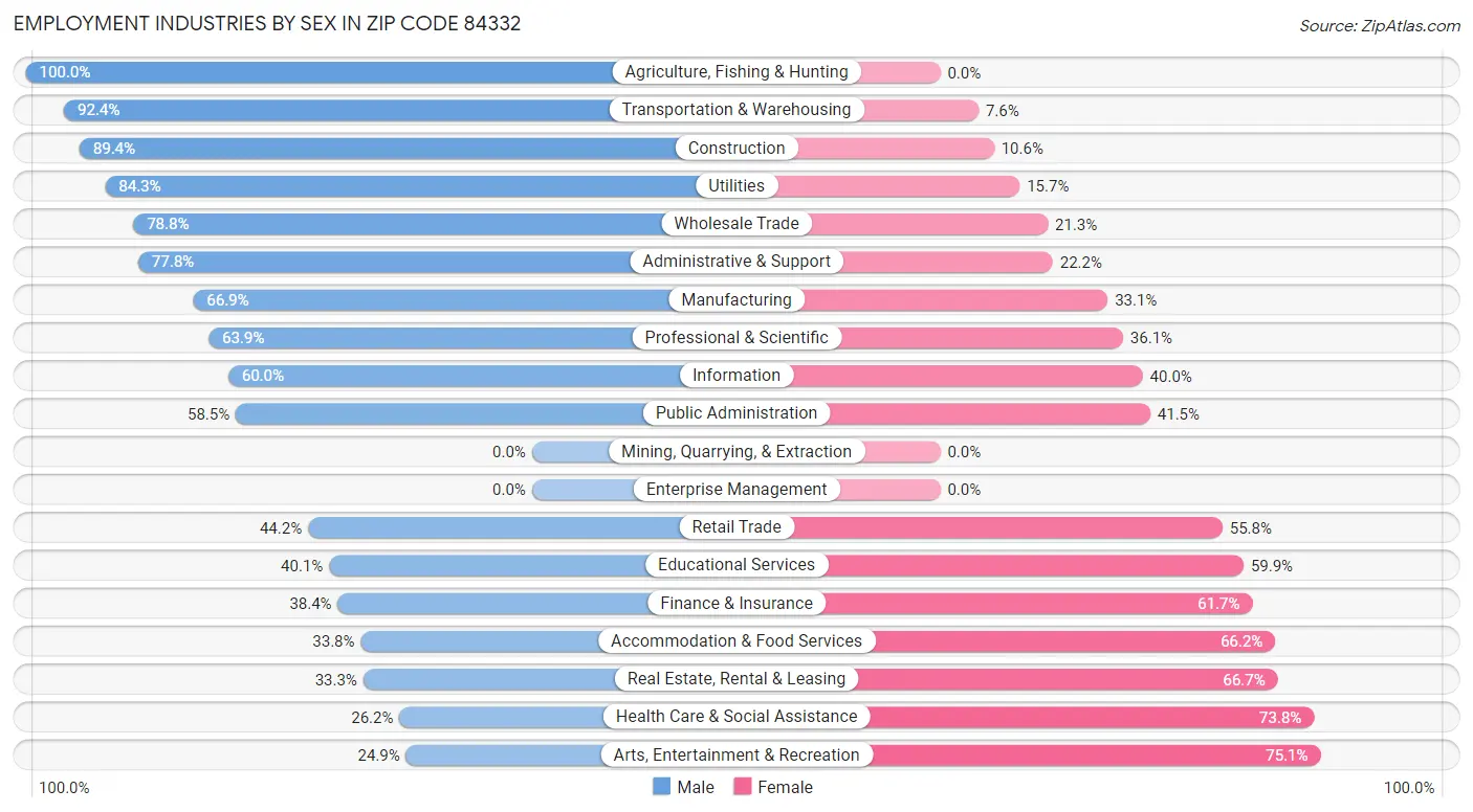 Employment Industries by Sex in Zip Code 84332