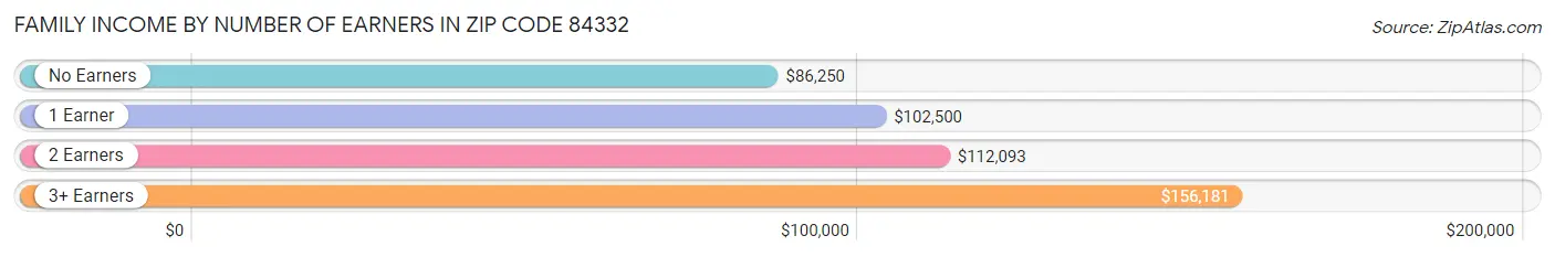 Family Income by Number of Earners in Zip Code 84332